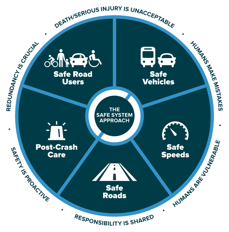 circle divided into 5 segments of the safe system approach